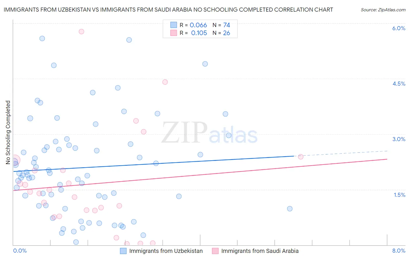 Immigrants from Uzbekistan vs Immigrants from Saudi Arabia No Schooling Completed