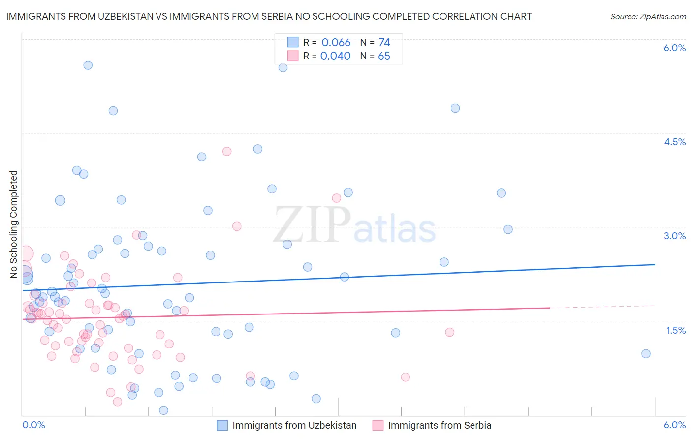 Immigrants from Uzbekistan vs Immigrants from Serbia No Schooling Completed