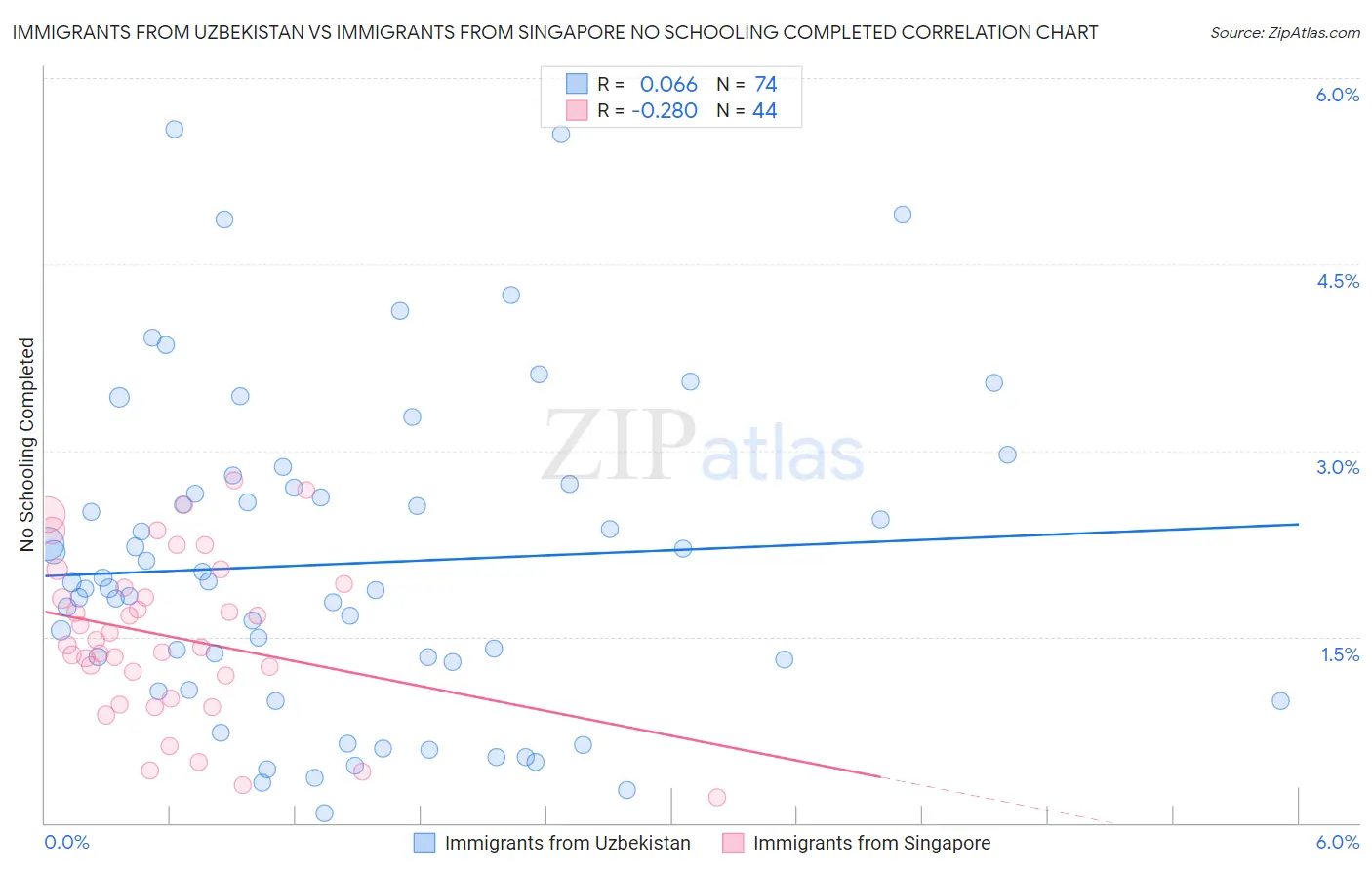 Immigrants from Uzbekistan vs Immigrants from Singapore No Schooling Completed