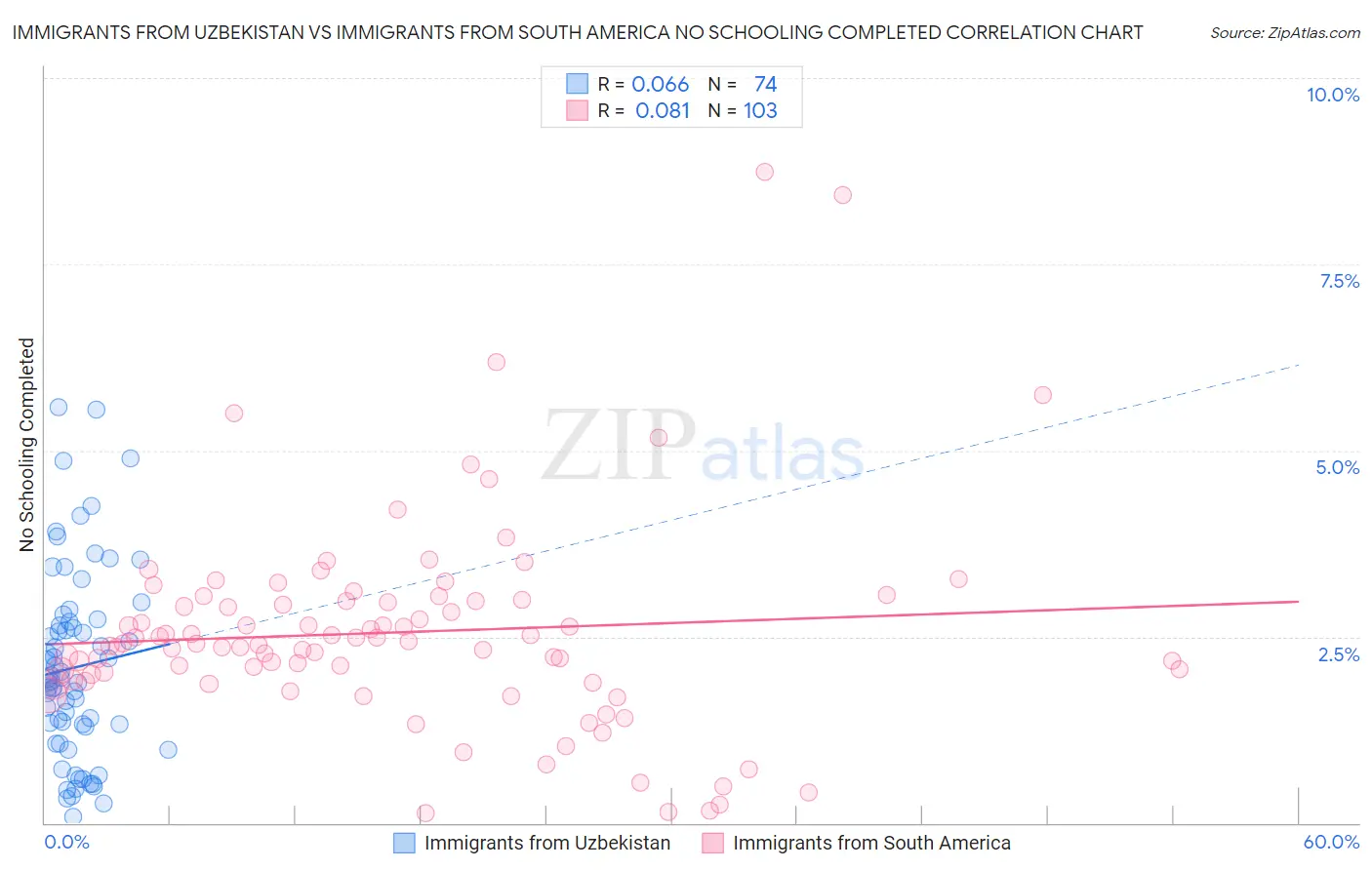 Immigrants from Uzbekistan vs Immigrants from South America No Schooling Completed