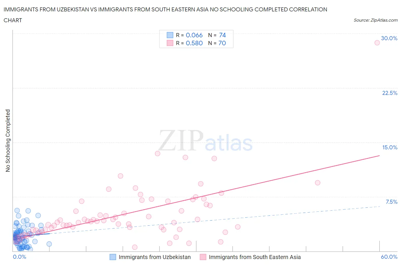 Immigrants from Uzbekistan vs Immigrants from South Eastern Asia No Schooling Completed