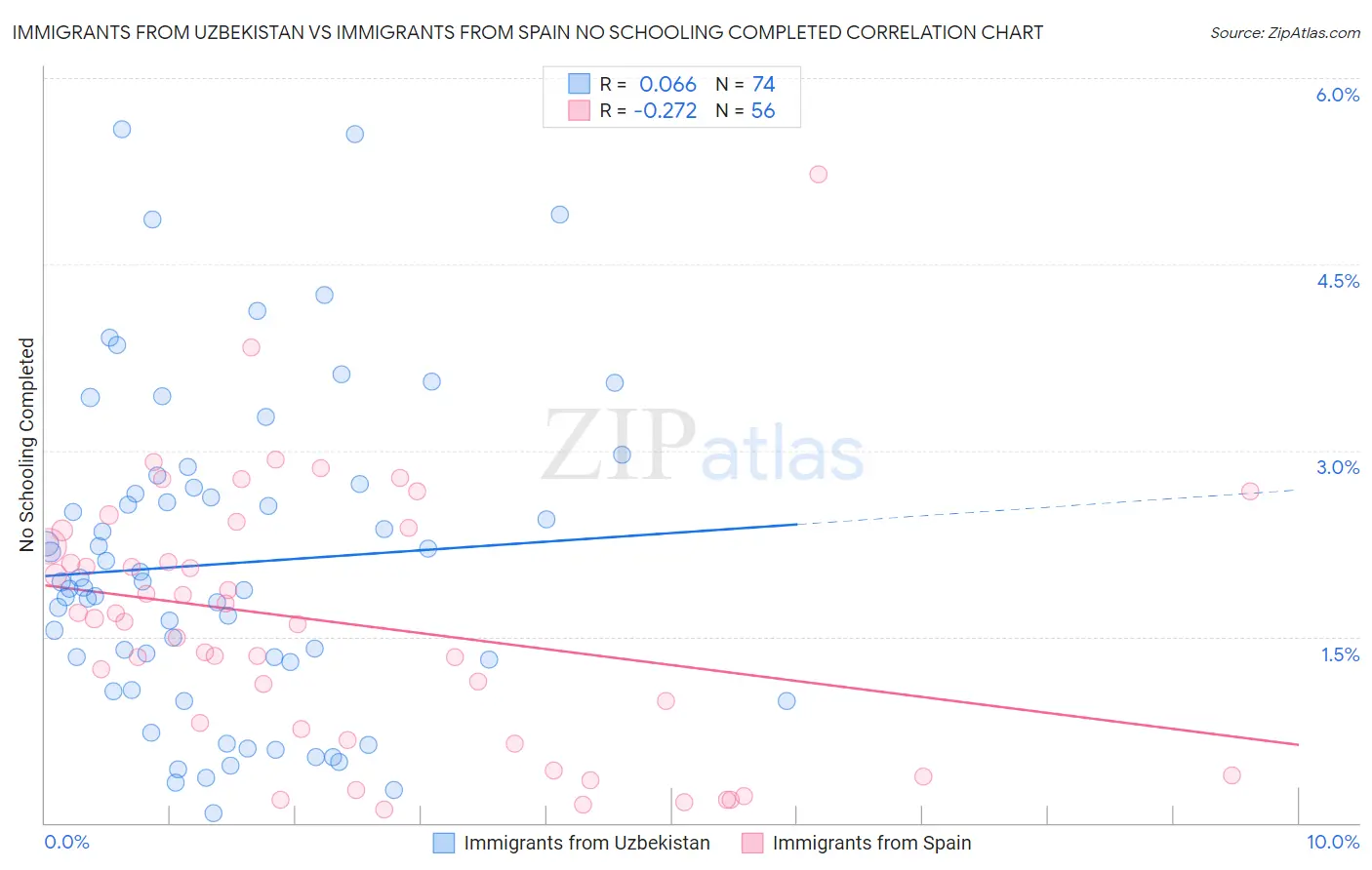 Immigrants from Uzbekistan vs Immigrants from Spain No Schooling Completed