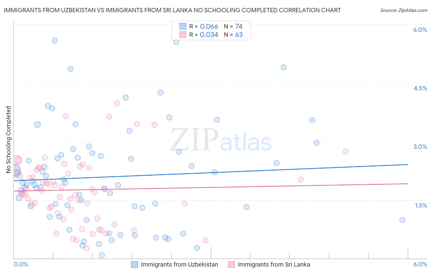 Immigrants from Uzbekistan vs Immigrants from Sri Lanka No Schooling Completed