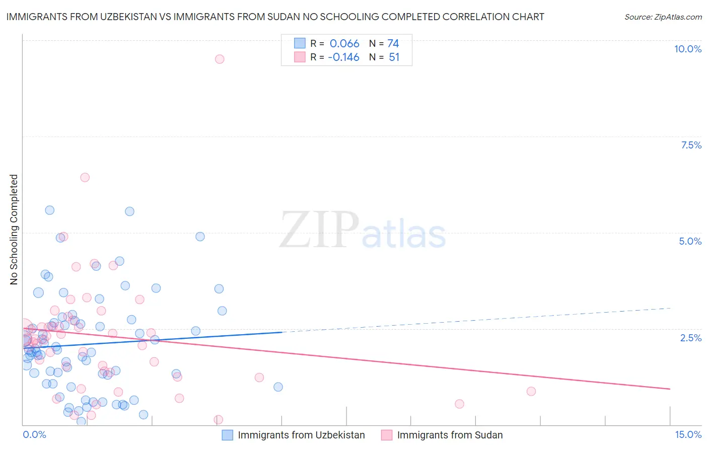 Immigrants from Uzbekistan vs Immigrants from Sudan No Schooling Completed