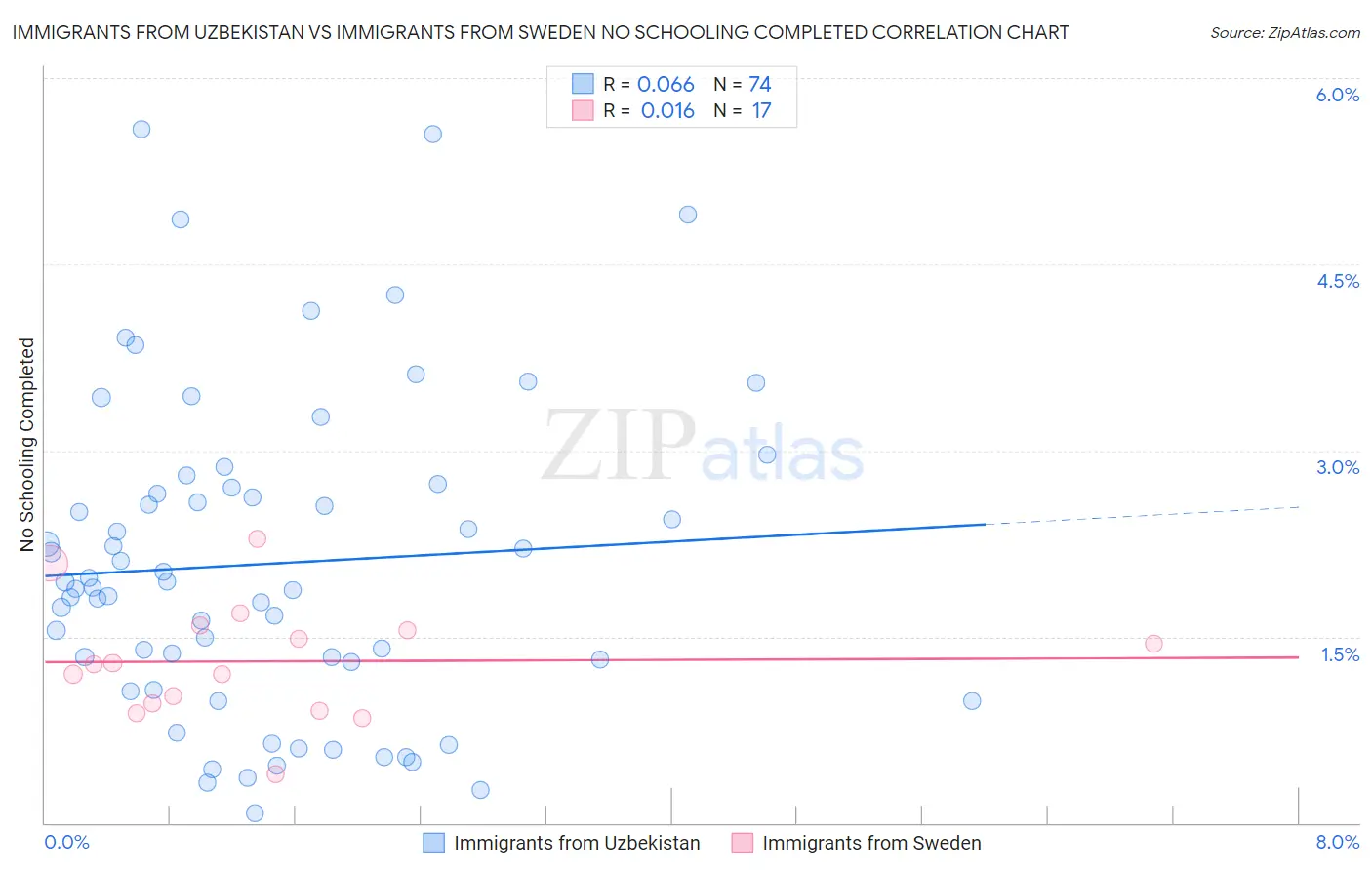 Immigrants from Uzbekistan vs Immigrants from Sweden No Schooling Completed