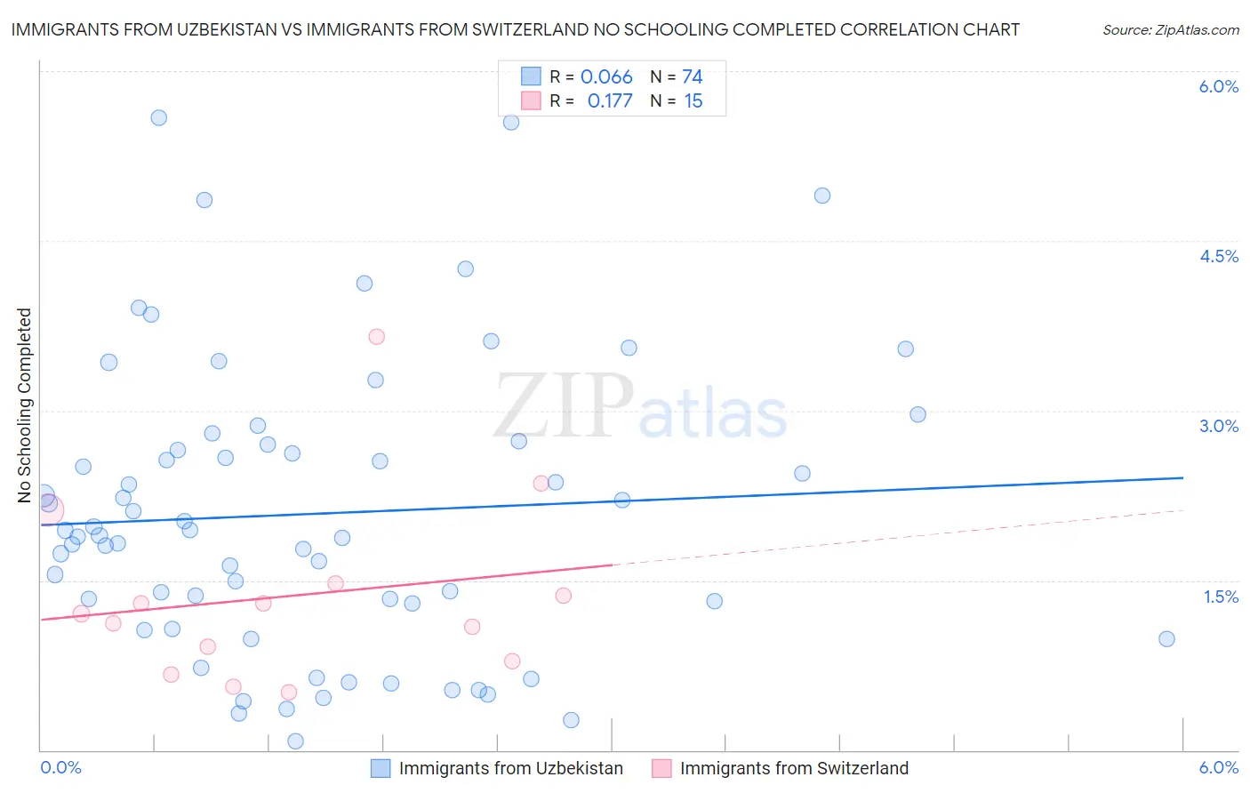 Immigrants from Uzbekistan vs Immigrants from Switzerland No Schooling Completed