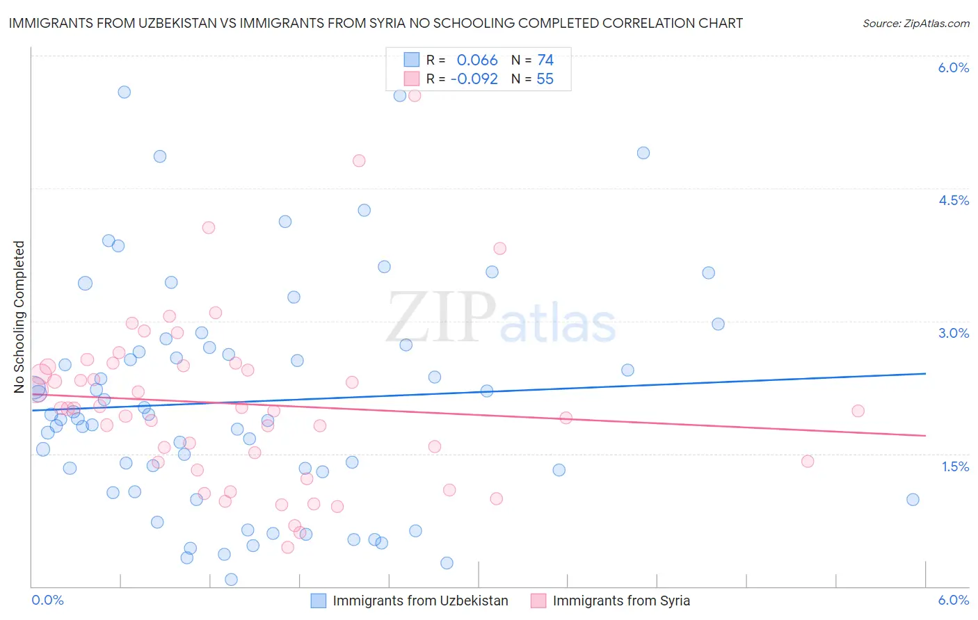 Immigrants from Uzbekistan vs Immigrants from Syria No Schooling Completed