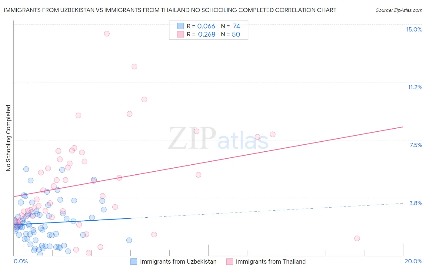 Immigrants from Uzbekistan vs Immigrants from Thailand No Schooling Completed