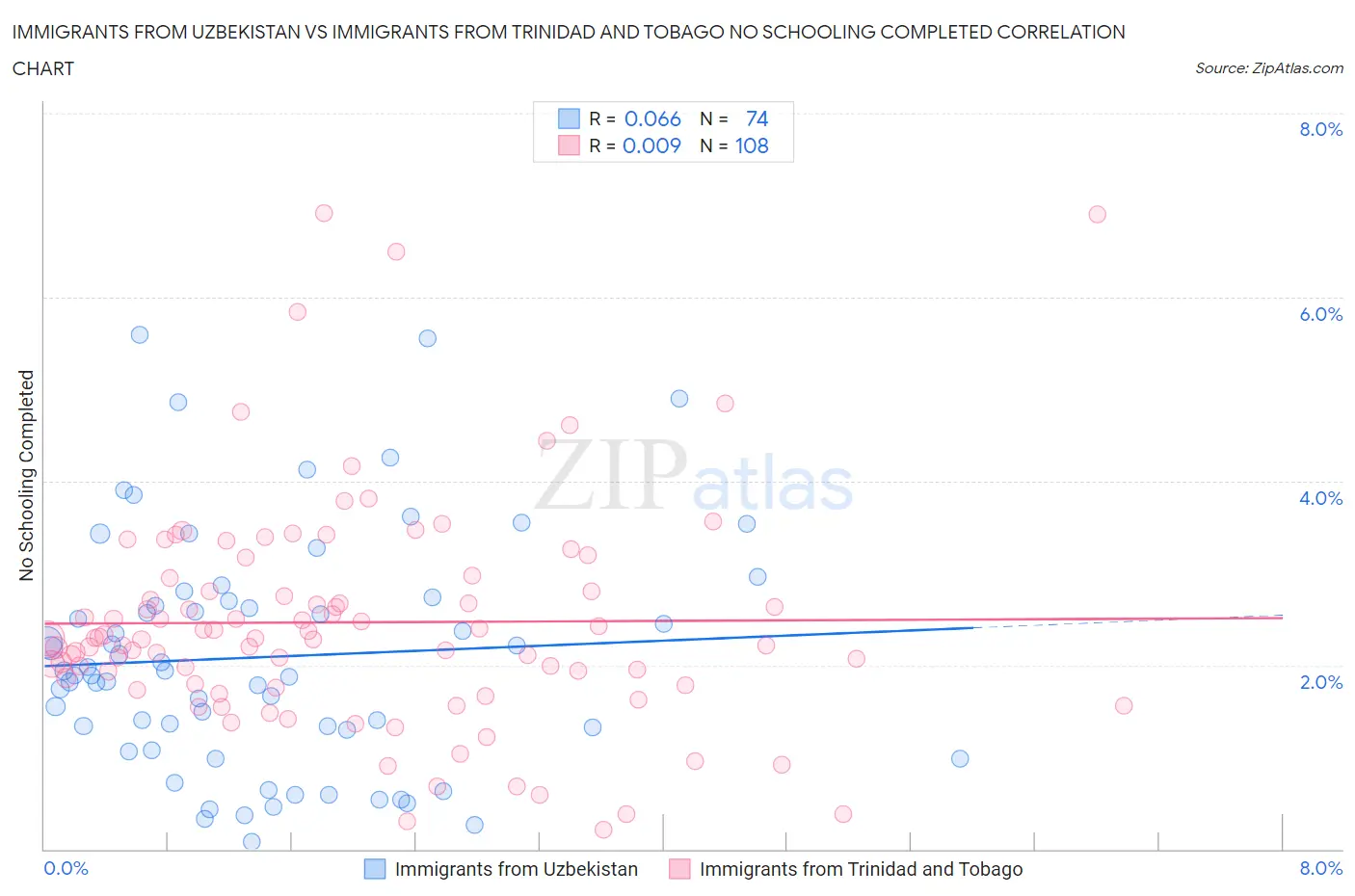 Immigrants from Uzbekistan vs Immigrants from Trinidad and Tobago No Schooling Completed