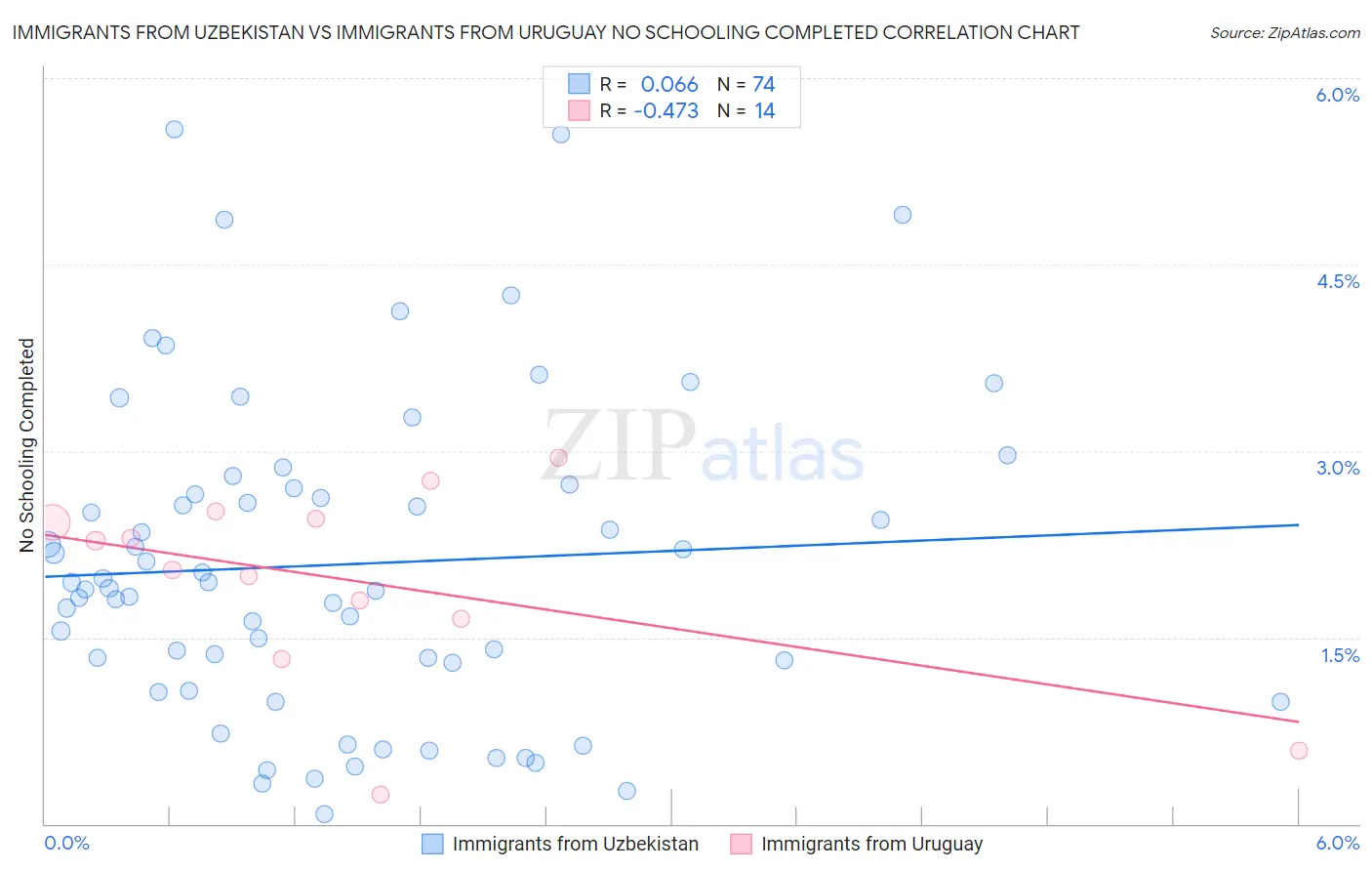 Immigrants from Uzbekistan vs Immigrants from Uruguay No Schooling Completed