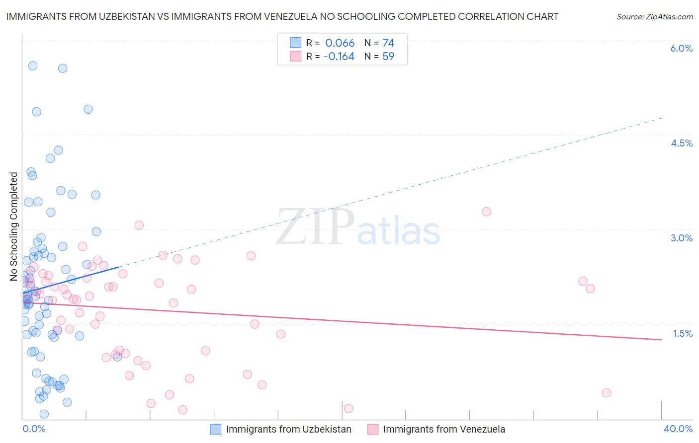 Immigrants from Uzbekistan vs Immigrants from Venezuela No Schooling Completed