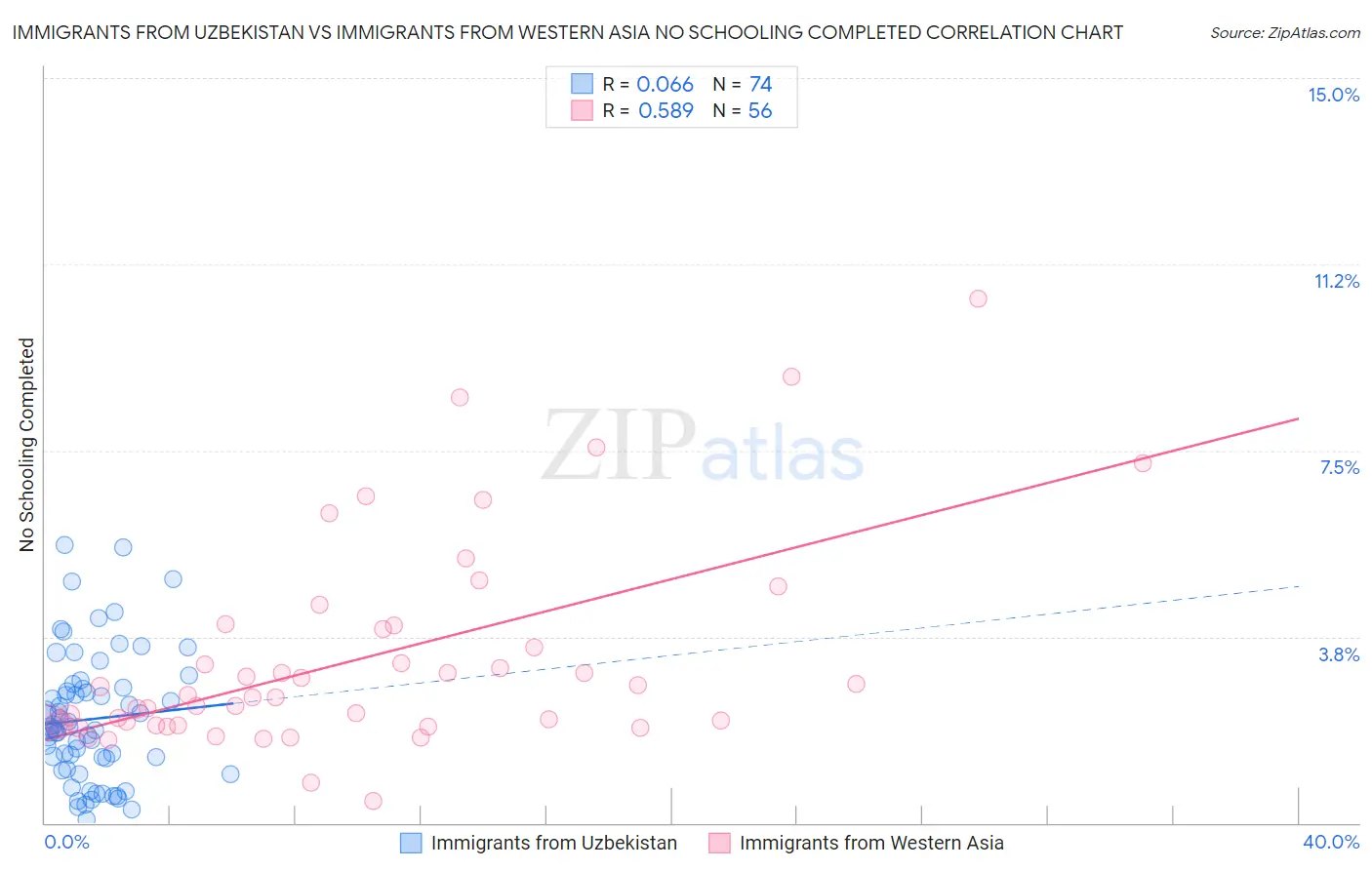 Immigrants from Uzbekistan vs Immigrants from Western Asia No Schooling Completed