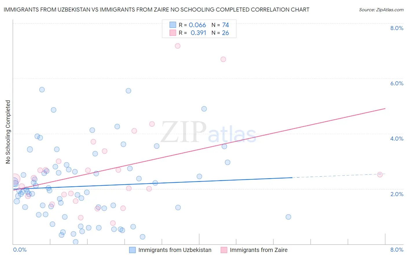 Immigrants from Uzbekistan vs Immigrants from Zaire No Schooling Completed