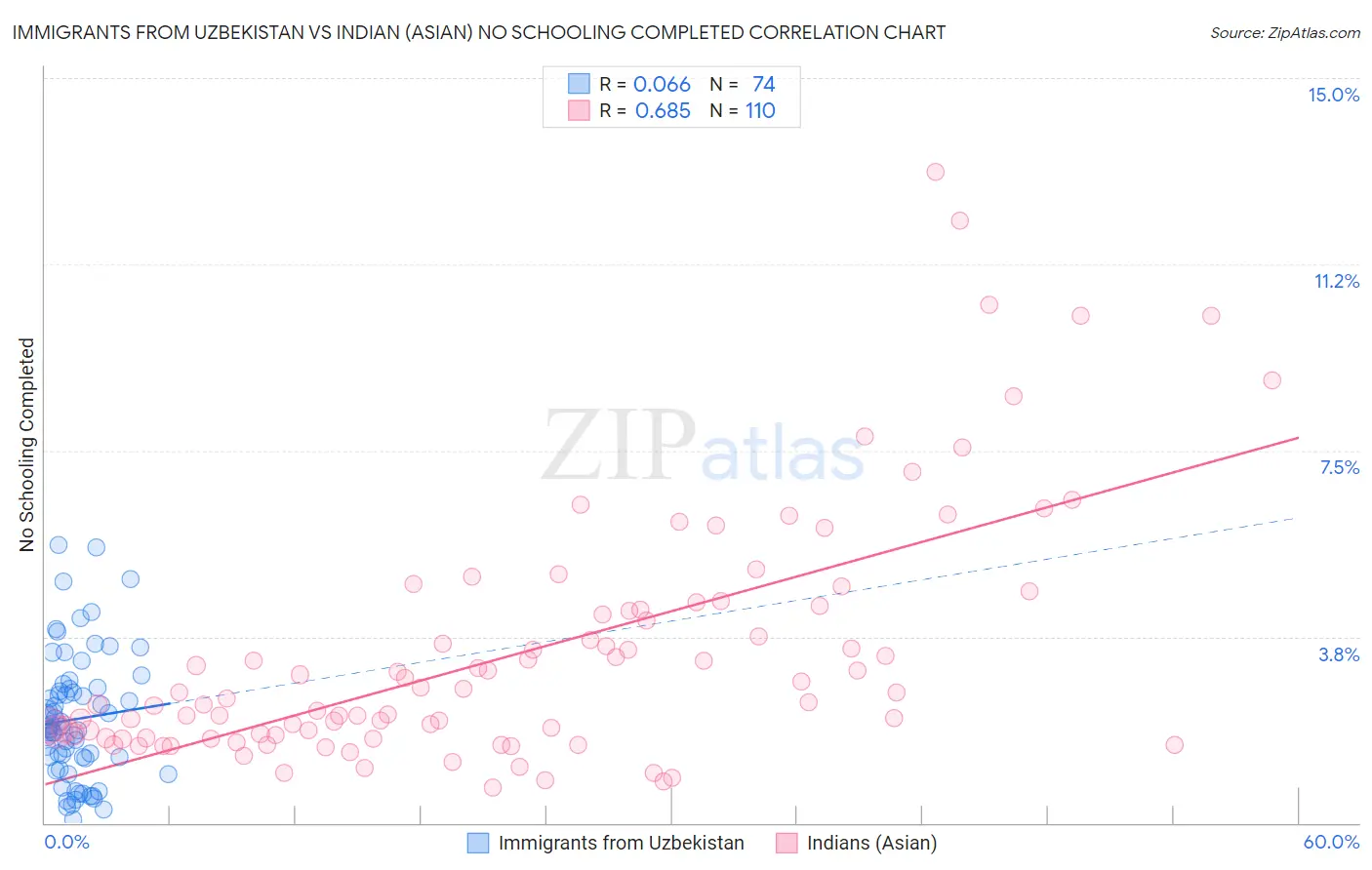 Immigrants from Uzbekistan vs Indian (Asian) No Schooling Completed