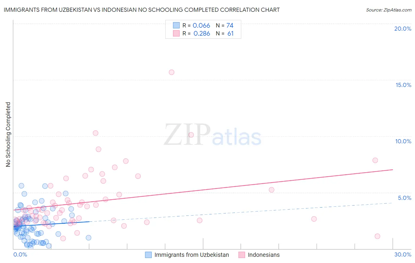 Immigrants from Uzbekistan vs Indonesian No Schooling Completed