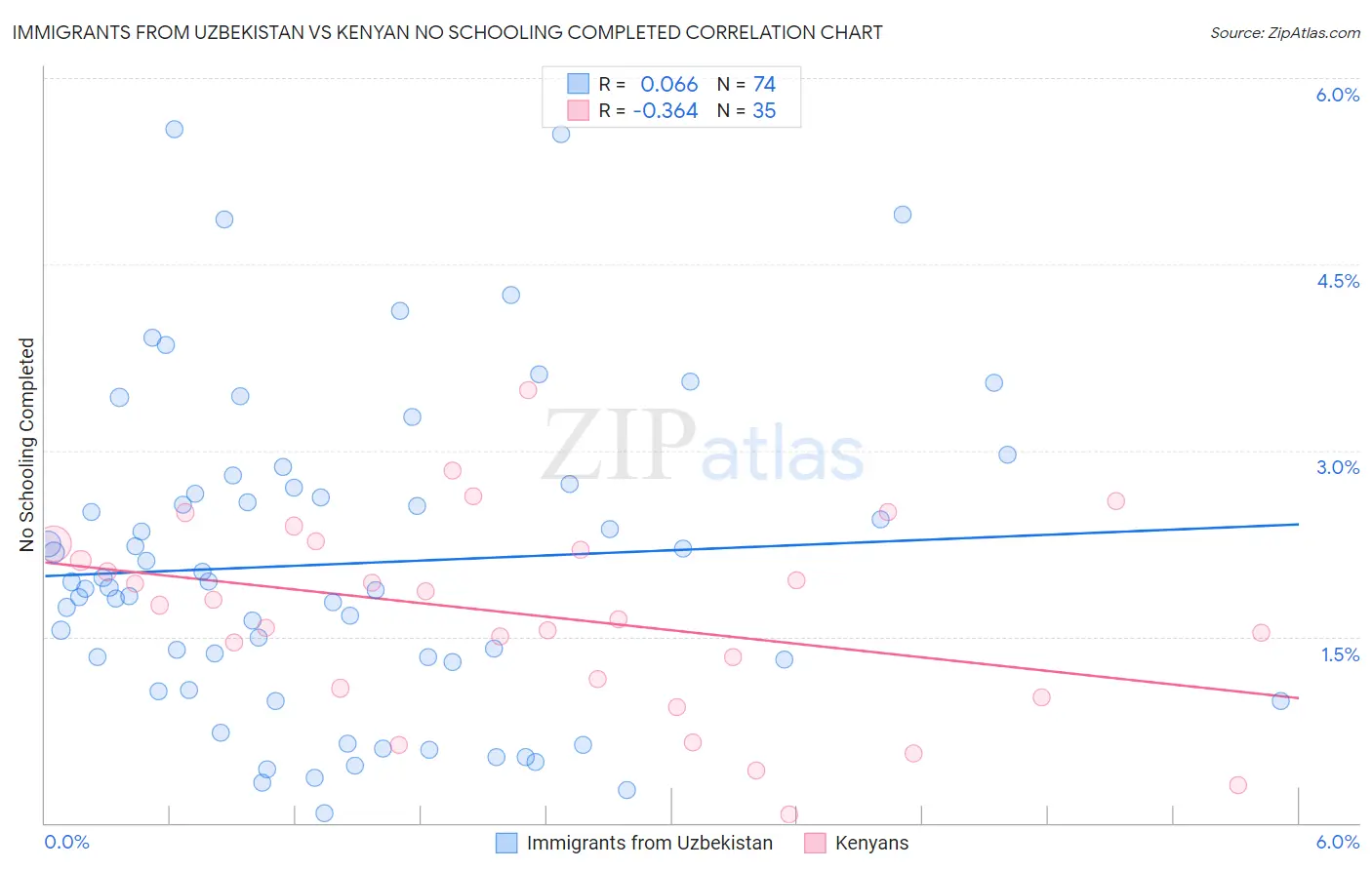 Immigrants from Uzbekistan vs Kenyan No Schooling Completed