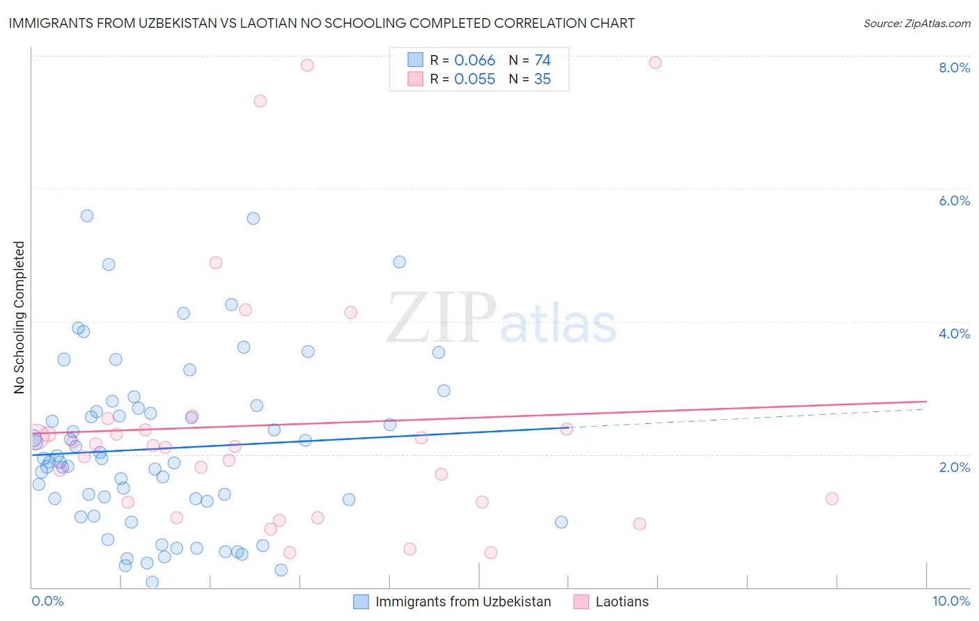 Immigrants from Uzbekistan vs Laotian No Schooling Completed