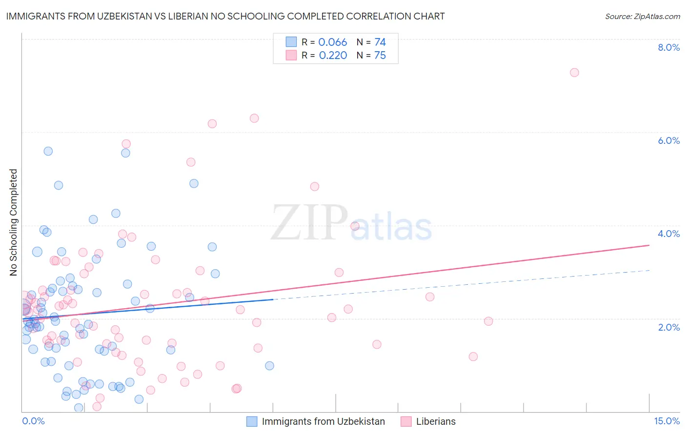 Immigrants from Uzbekistan vs Liberian No Schooling Completed