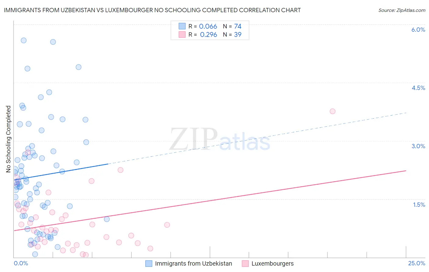 Immigrants from Uzbekistan vs Luxembourger No Schooling Completed