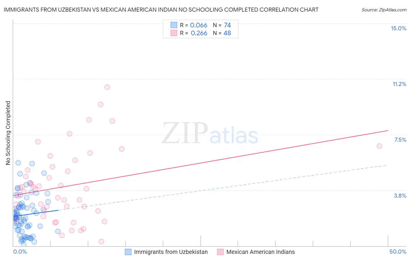 Immigrants from Uzbekistan vs Mexican American Indian No Schooling Completed