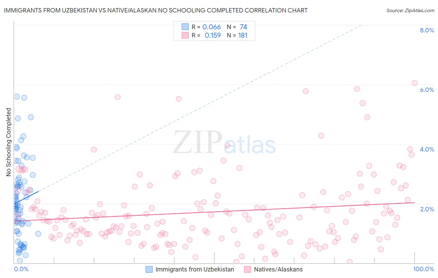 Immigrants from Uzbekistan vs Native/Alaskan No Schooling Completed