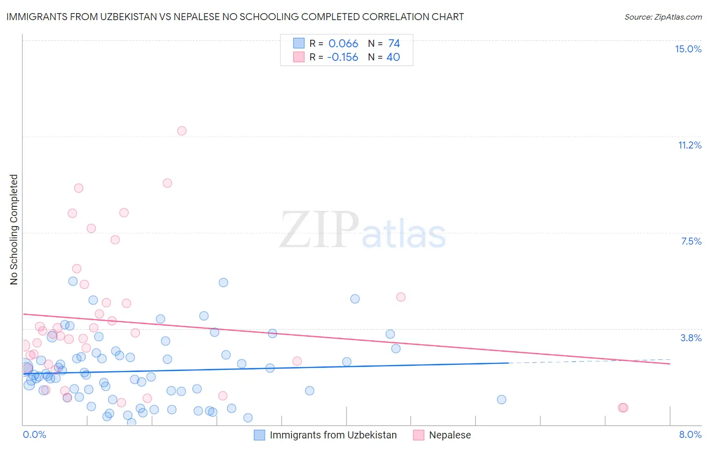 Immigrants from Uzbekistan vs Nepalese No Schooling Completed