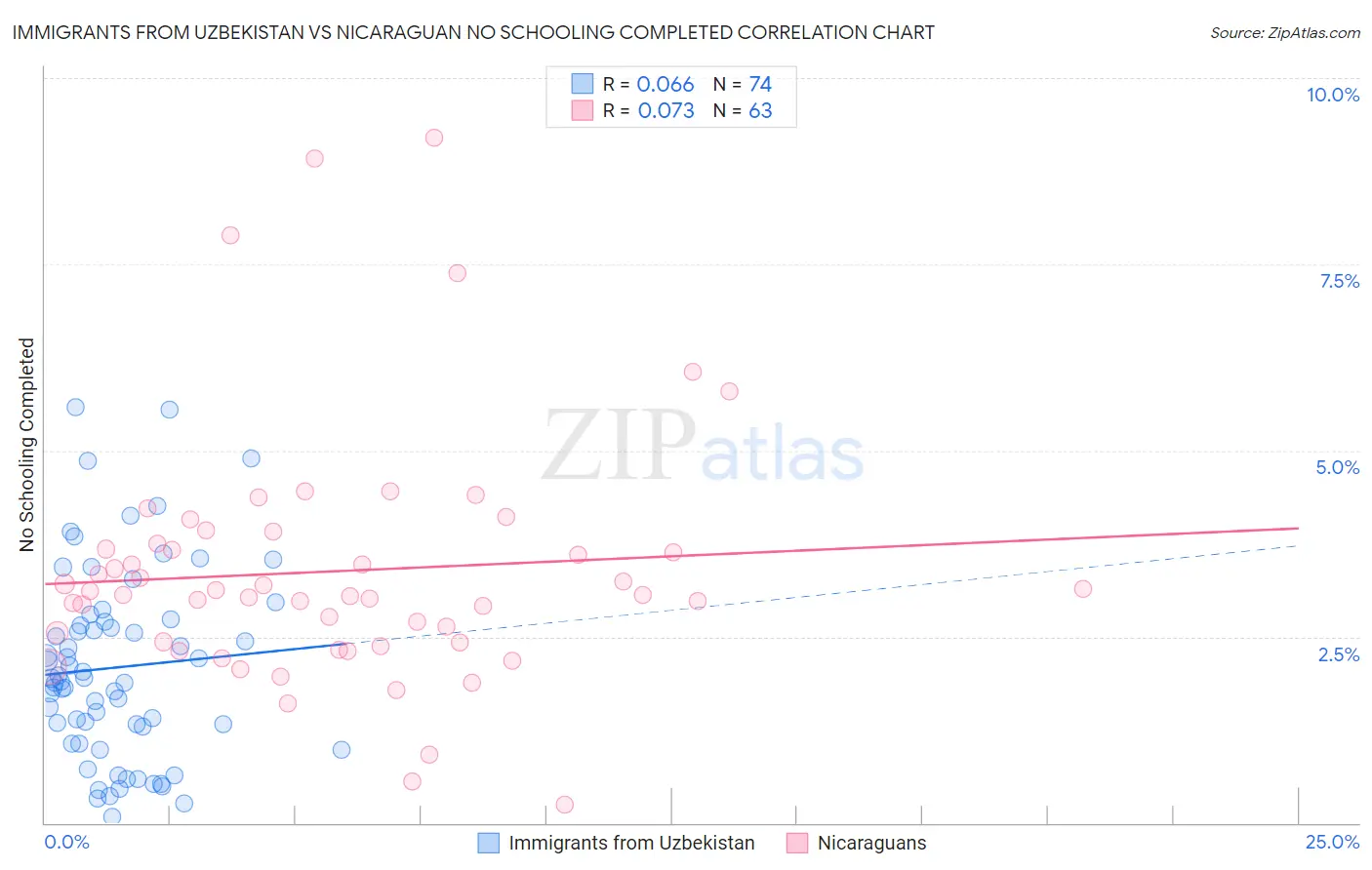 Immigrants from Uzbekistan vs Nicaraguan No Schooling Completed