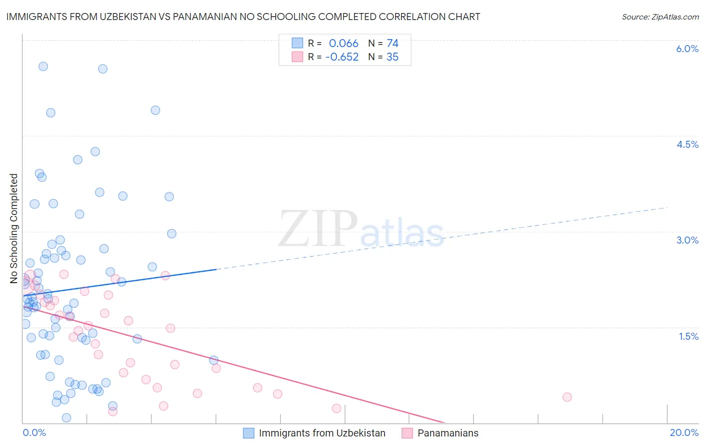 Immigrants from Uzbekistan vs Panamanian No Schooling Completed