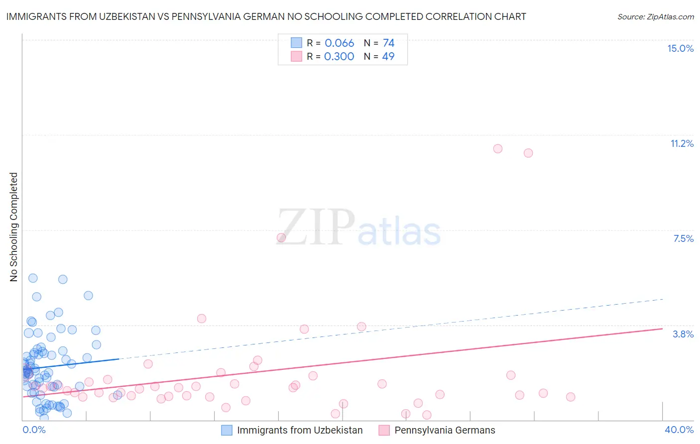 Immigrants from Uzbekistan vs Pennsylvania German No Schooling Completed