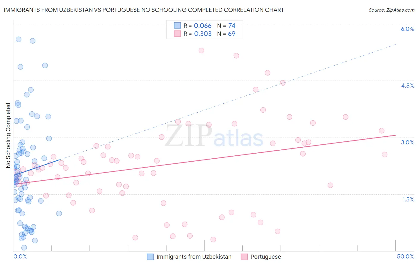 Immigrants from Uzbekistan vs Portuguese No Schooling Completed