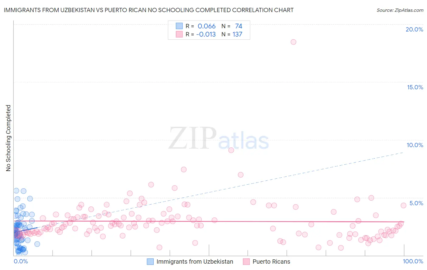 Immigrants from Uzbekistan vs Puerto Rican No Schooling Completed