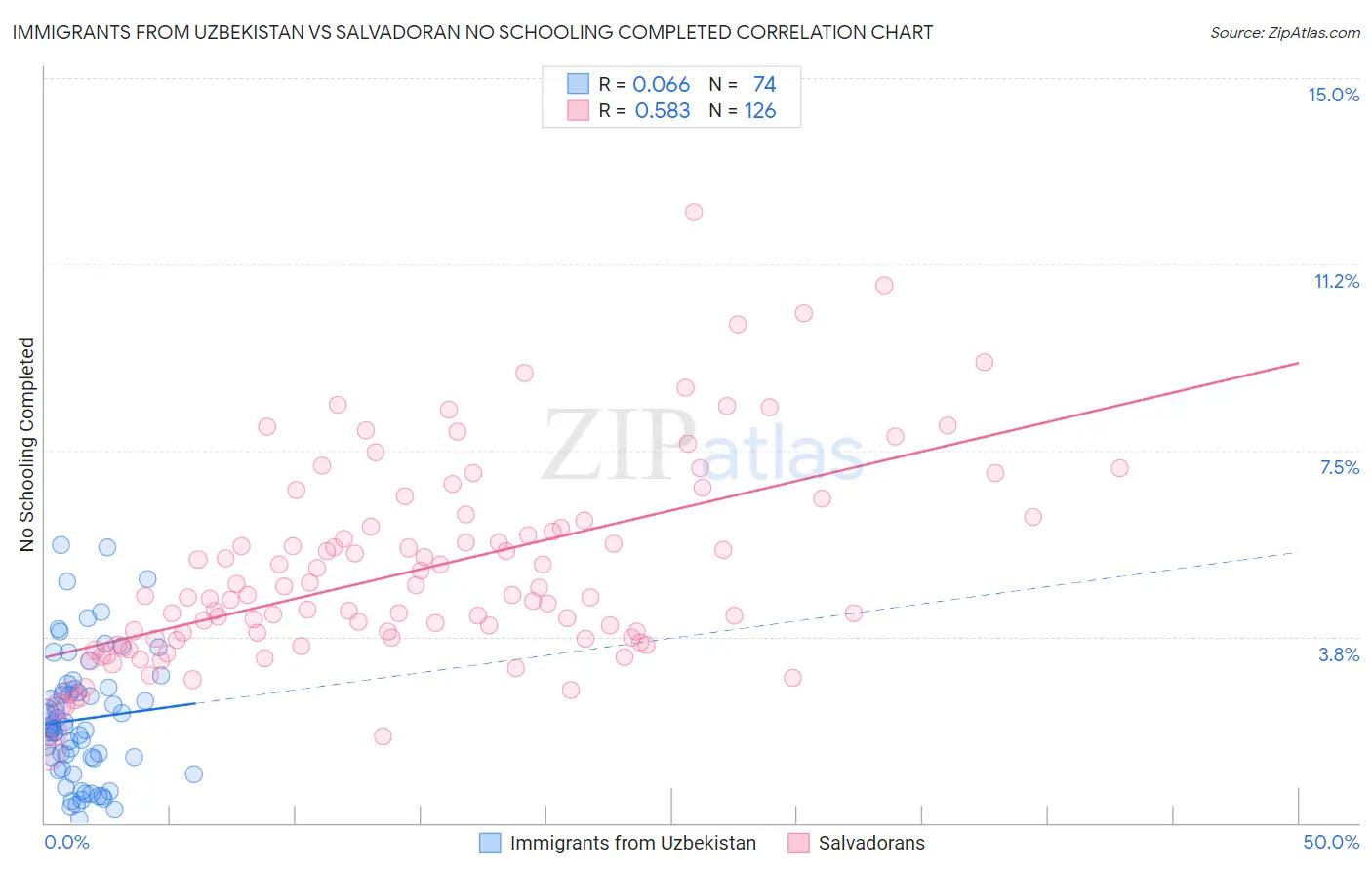 Immigrants from Uzbekistan vs Salvadoran No Schooling Completed