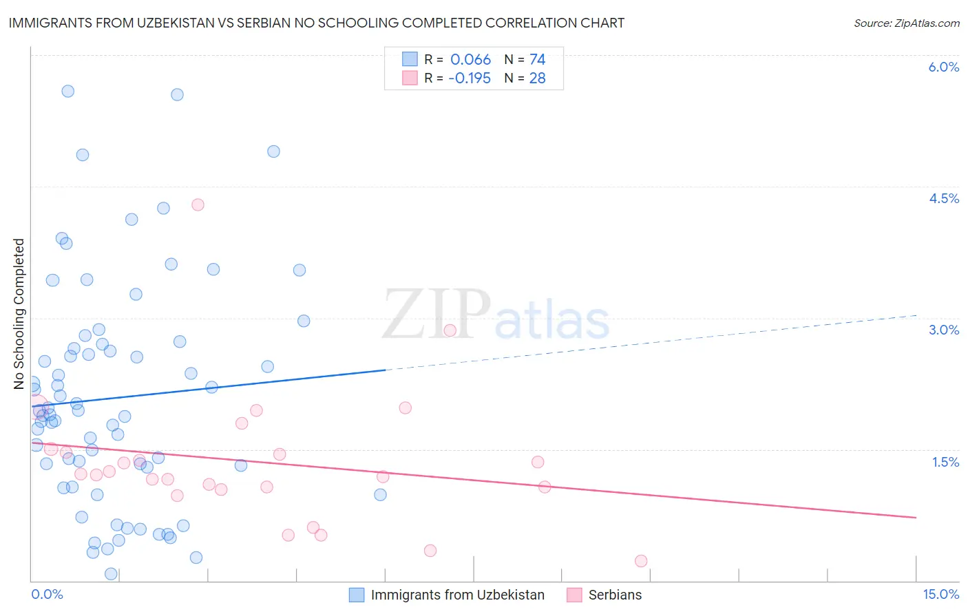 Immigrants from Uzbekistan vs Serbian No Schooling Completed