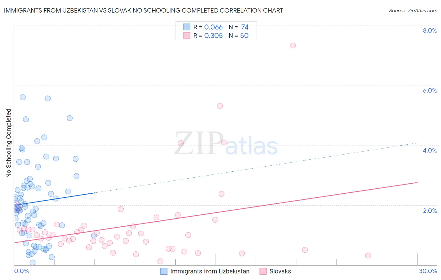 Immigrants from Uzbekistan vs Slovak No Schooling Completed