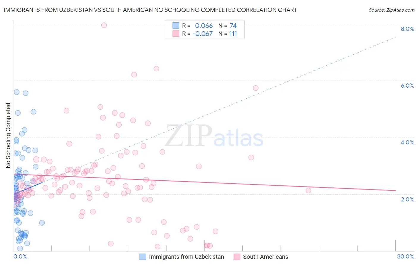 Immigrants from Uzbekistan vs South American No Schooling Completed