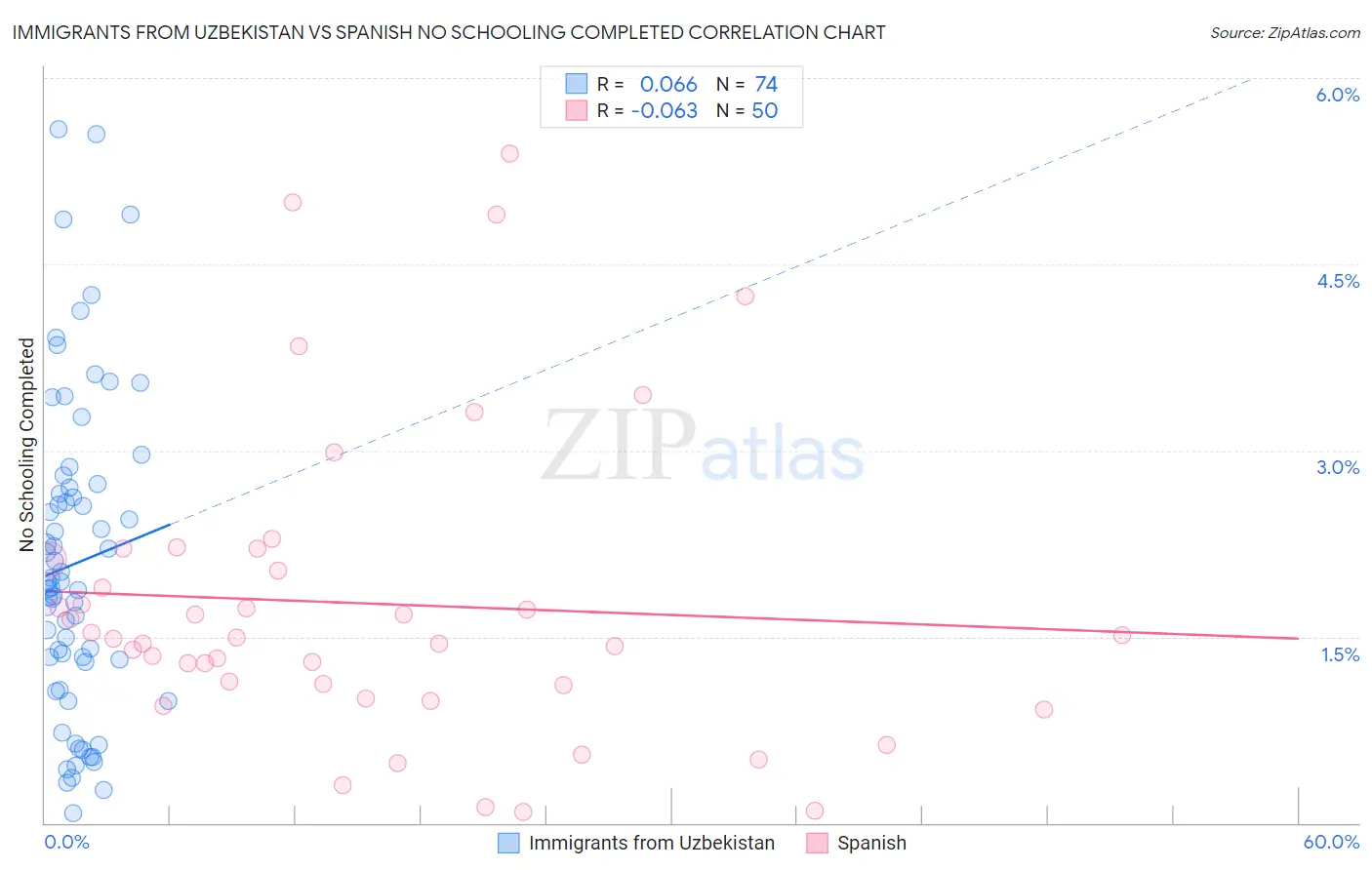 Immigrants from Uzbekistan vs Spanish No Schooling Completed