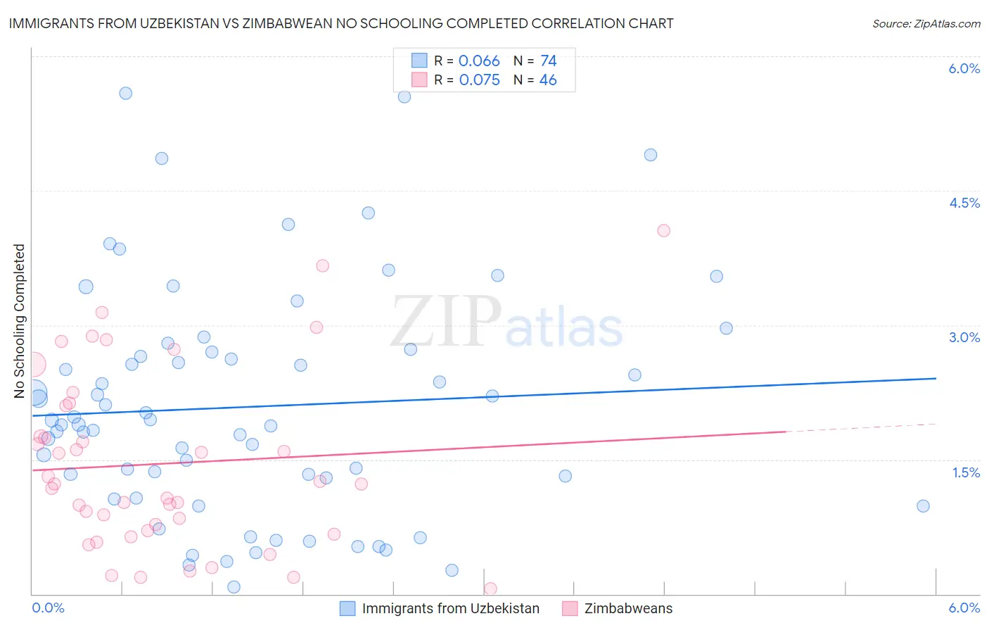 Immigrants from Uzbekistan vs Zimbabwean No Schooling Completed