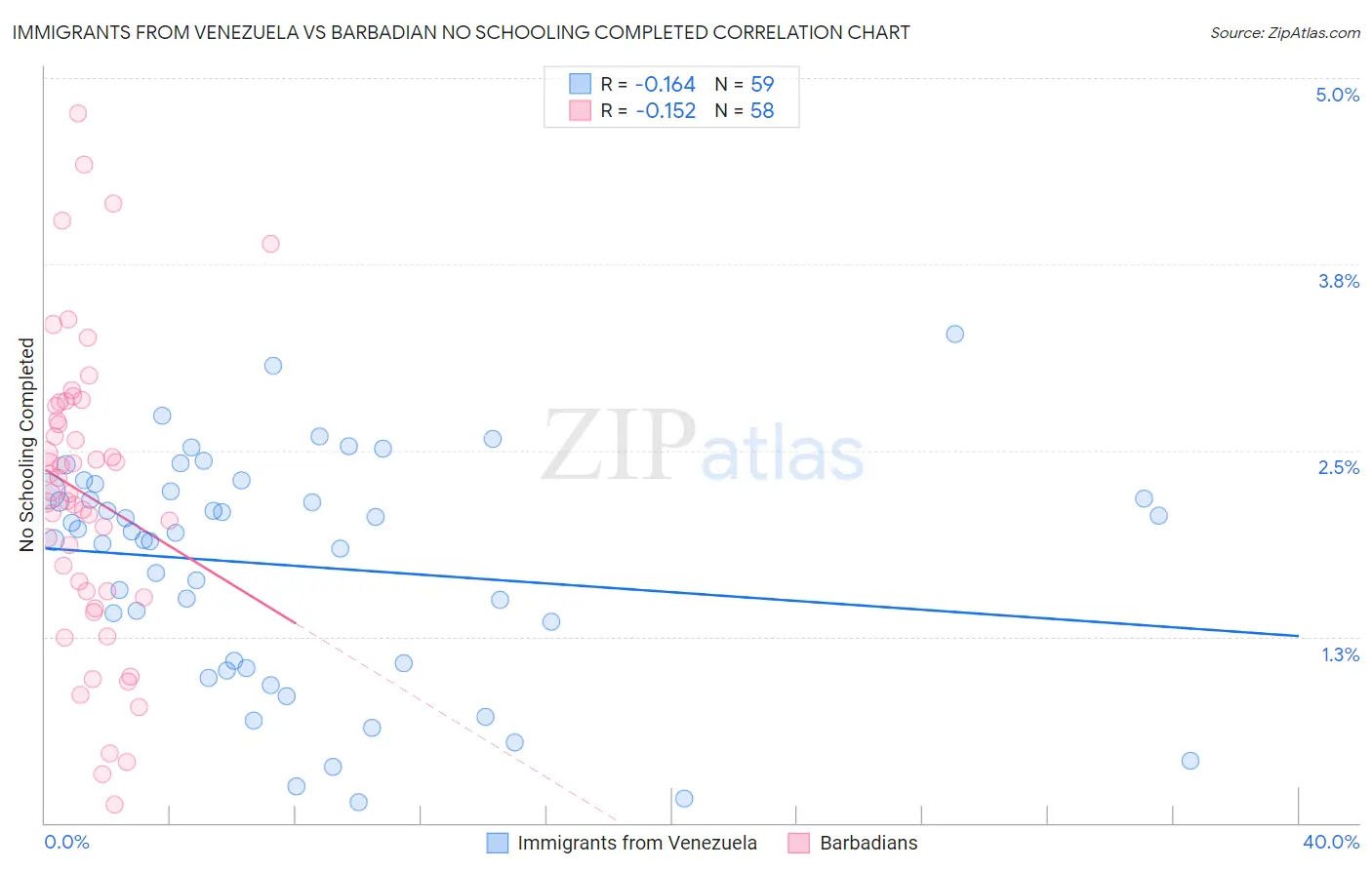 Immigrants from Venezuela vs Barbadian No Schooling Completed