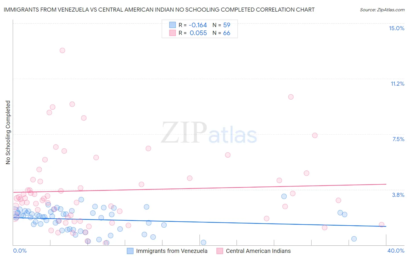 Immigrants from Venezuela vs Central American Indian No Schooling Completed