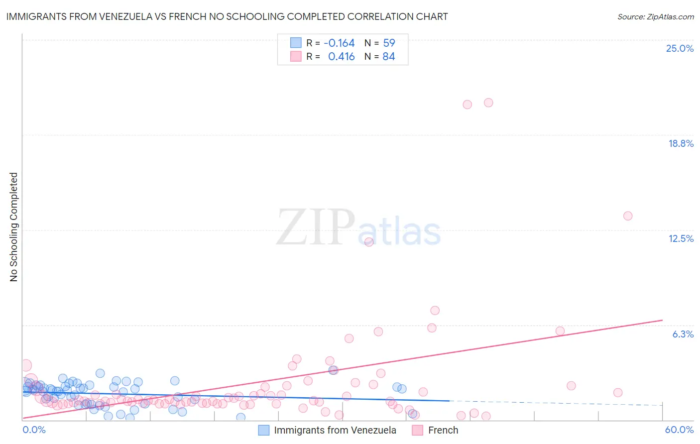 Immigrants from Venezuela vs French No Schooling Completed