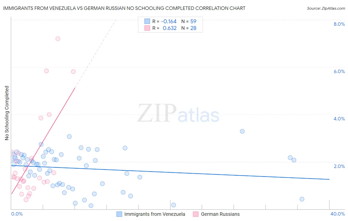 Immigrants from Venezuela vs German Russian No Schooling Completed