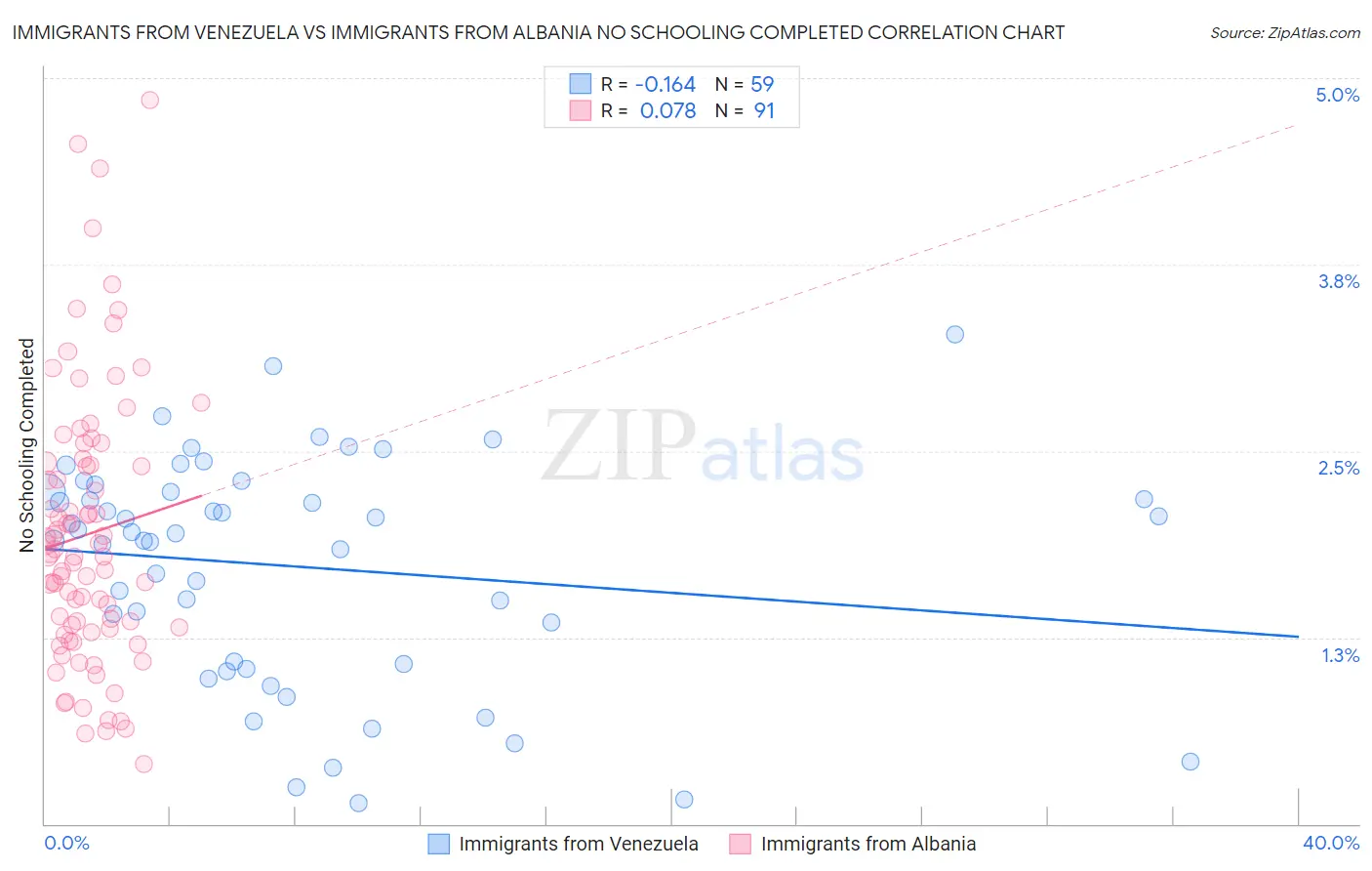 Immigrants from Venezuela vs Immigrants from Albania No Schooling Completed