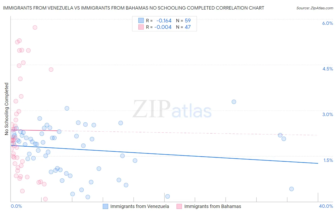 Immigrants from Venezuela vs Immigrants from Bahamas No Schooling Completed