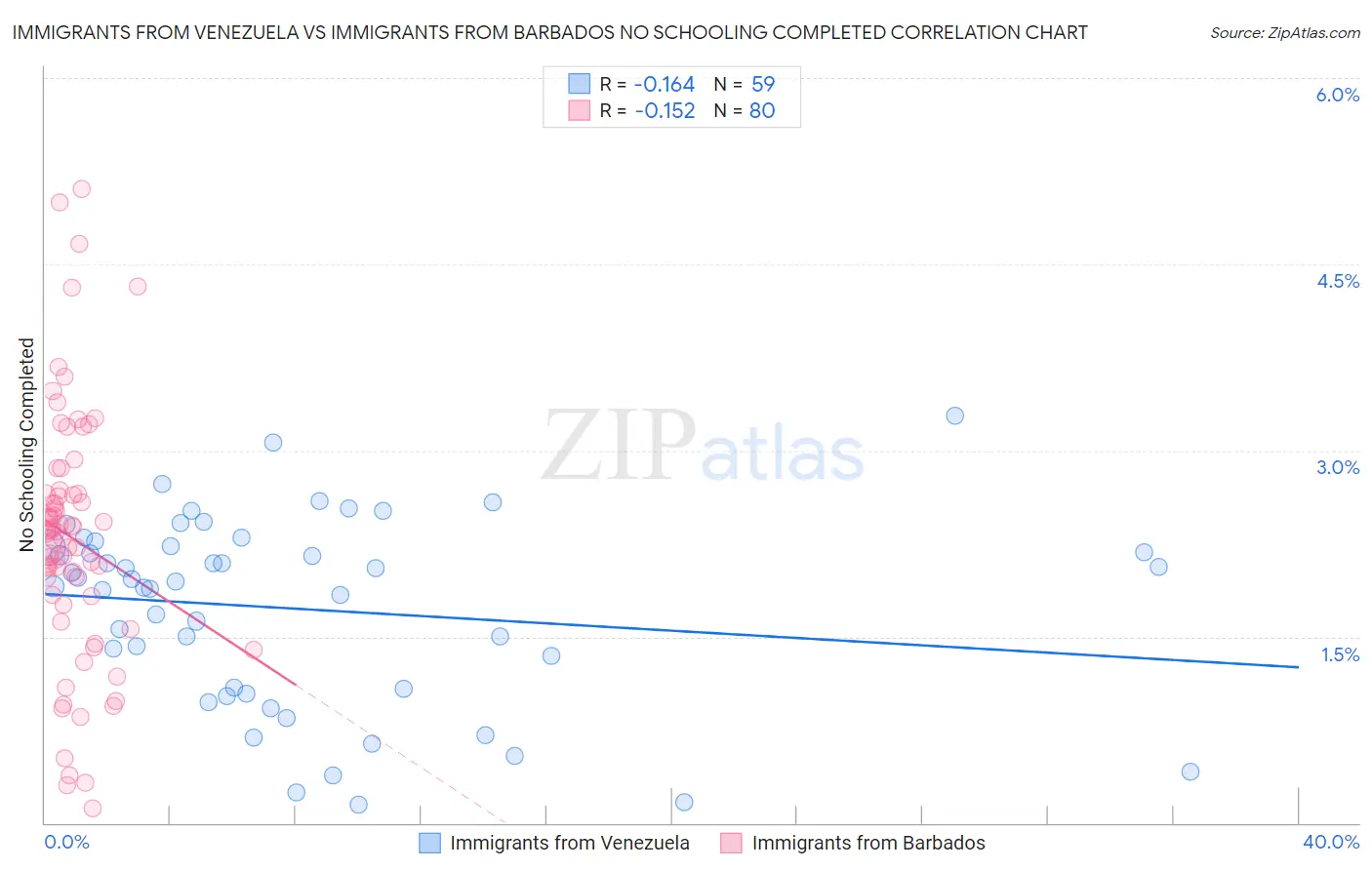 Immigrants from Venezuela vs Immigrants from Barbados No Schooling Completed