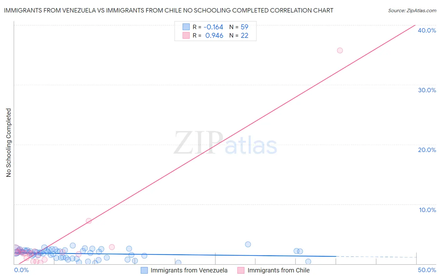 Immigrants from Venezuela vs Immigrants from Chile No Schooling Completed