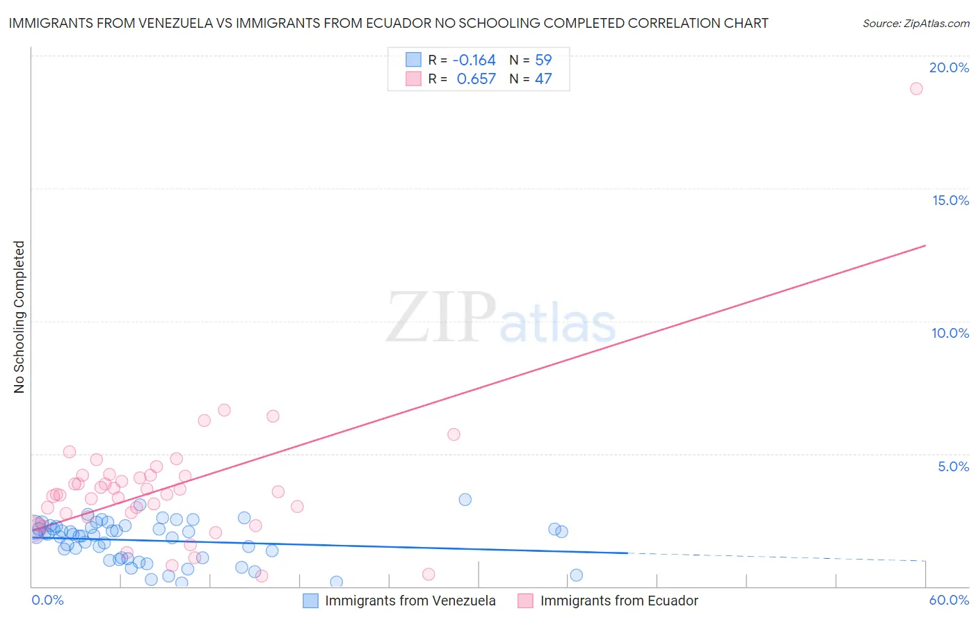 Immigrants from Venezuela vs Immigrants from Ecuador No Schooling Completed