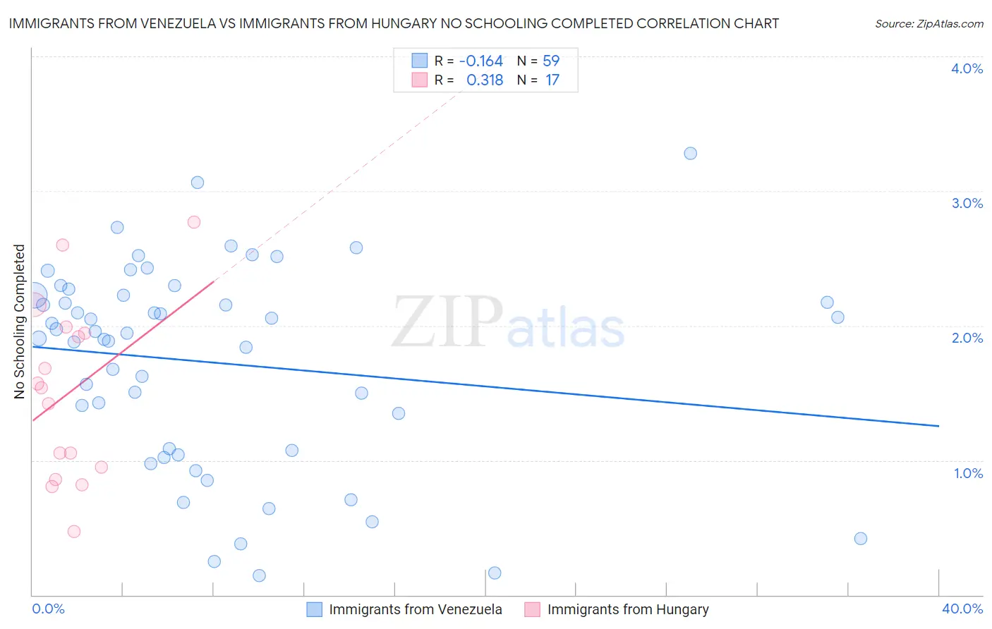 Immigrants from Venezuela vs Immigrants from Hungary No Schooling Completed