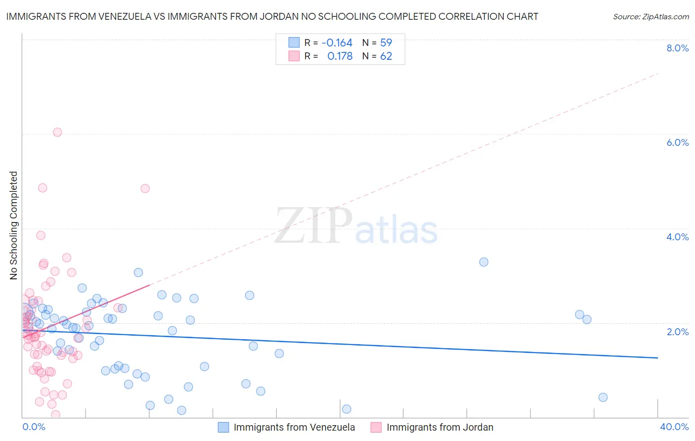 Immigrants from Venezuela vs Immigrants from Jordan No Schooling Completed