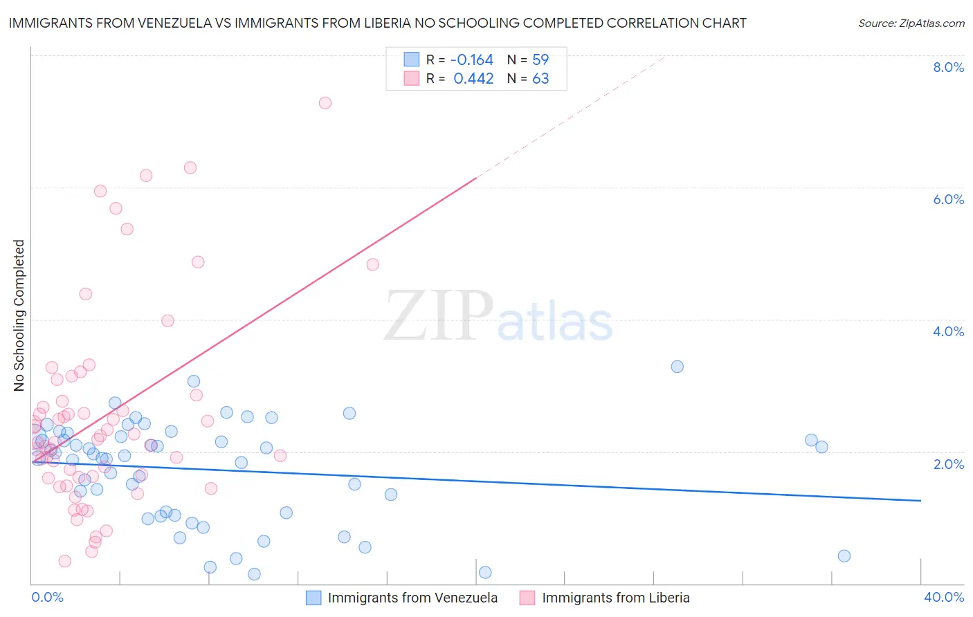 Immigrants from Venezuela vs Immigrants from Liberia No Schooling Completed