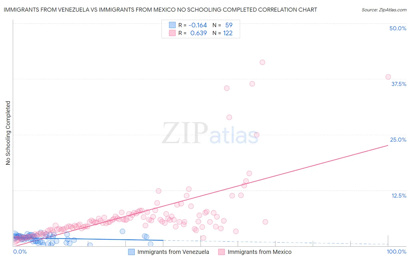 Immigrants from Venezuela vs Immigrants from Mexico No Schooling Completed